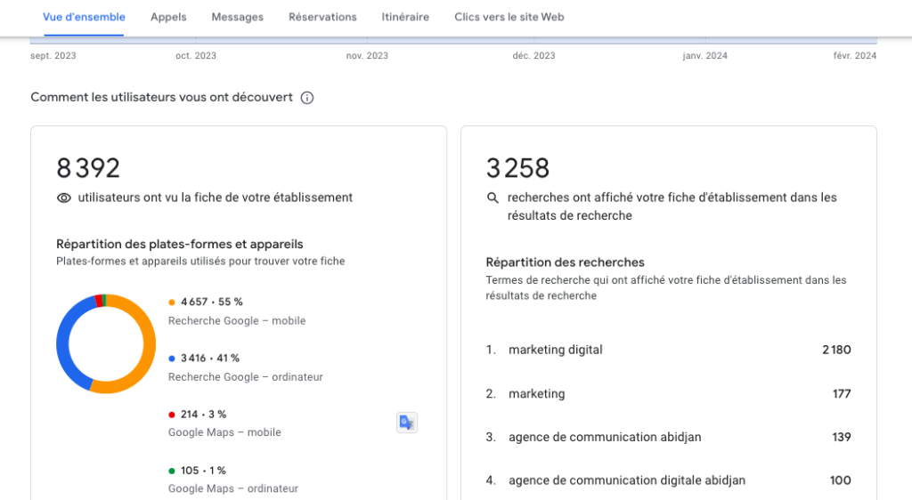 Performance fiche google my business 