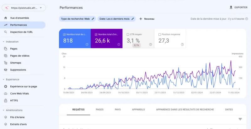 Performance organique 